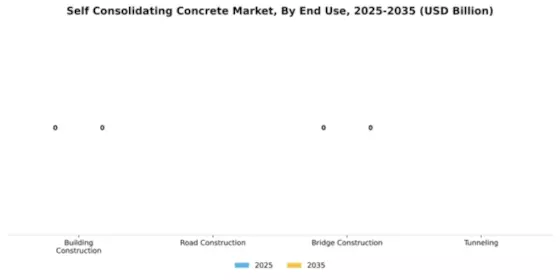 Self consolidating Concrete Market Segment Image 2