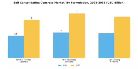 Self consolidating Concrete Market Segment Image 3