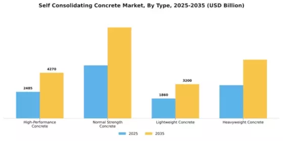Self consolidating Concrete Market Segment Image 4
