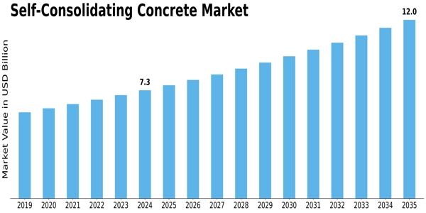 Self consolidating Concrete Market Size