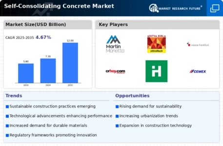 Self consolidating Concrete Market Infographic