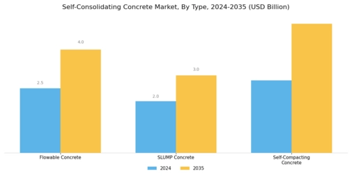 Self consolidating Concrete Market Segment Image 1