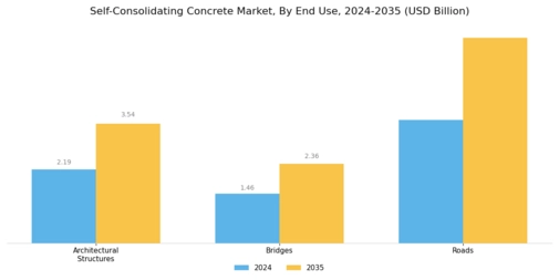 Self consolidating Concrete Market Segment Image 2