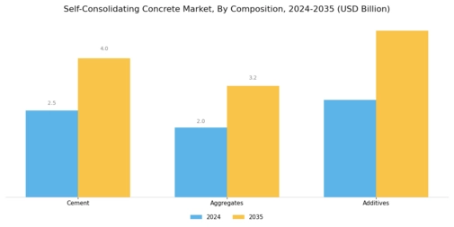 Self consolidating Concrete Market Segment Image 3