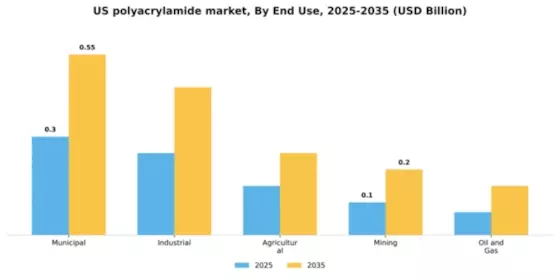 US Polyacrylamide Market Segment Image 1