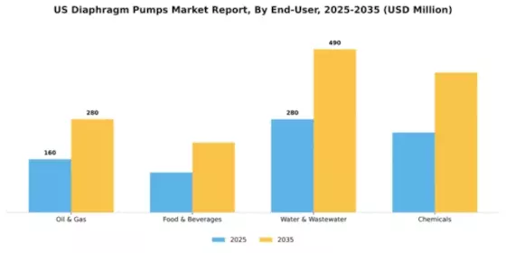 US Diaphragm Pumps Market Segment Image 0