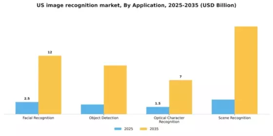 US image recognition market Segment Image 0