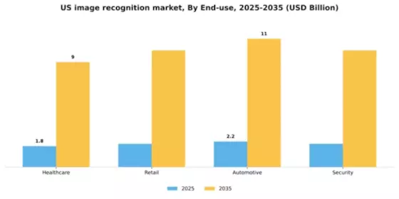 US image recognition market Segment Image 2