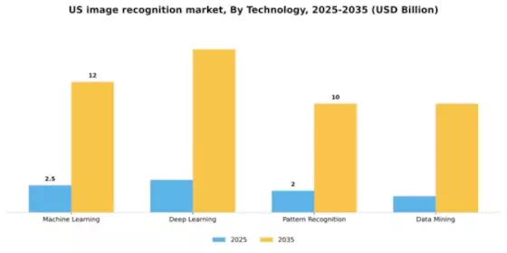 US image recognition market Segment Image 3