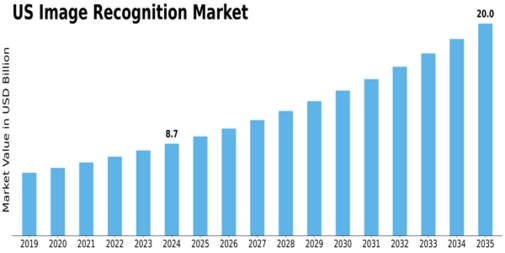 US image recognition market Size