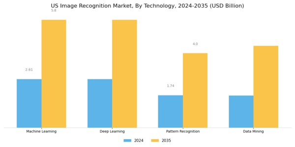 US image recognition market Segment Image 0