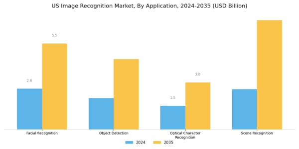 US image recognition market Segment Image 1