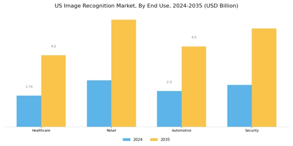 US image recognition market Segment Image 2