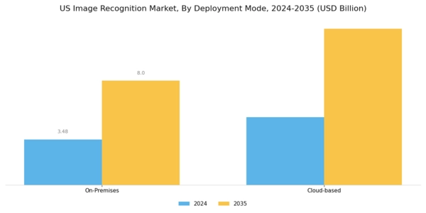 US image recognition market Segment Image 3