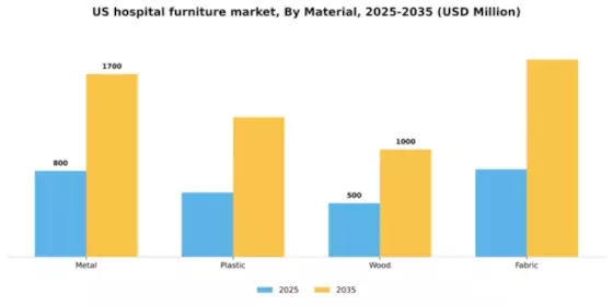 US Hospital Furniture Market Segment Image 2