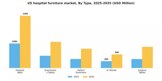 US Hospital Furniture Market Segment Image 3