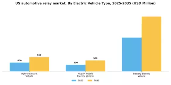 US Automotive Relay Market Segment Image 0