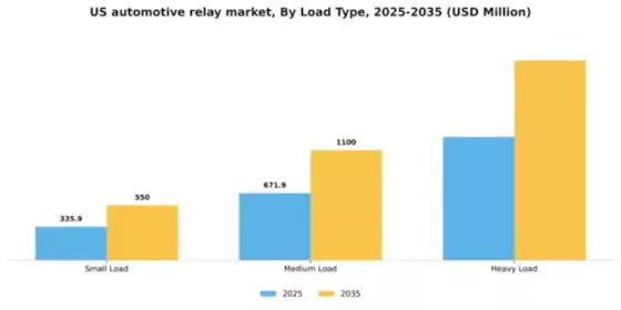 US Automotive Relay Market Segment Image 1