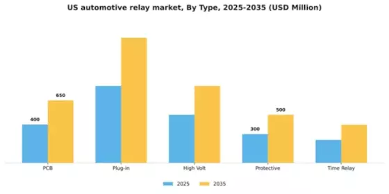 US Automotive Relay Market Segment Image 2