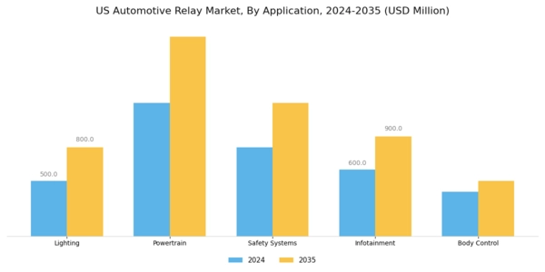 US Automotive Relay Market Segment Image 0