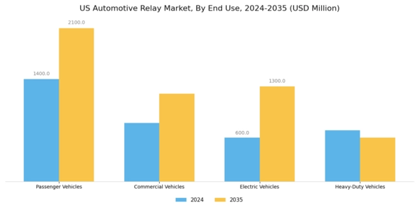 US Automotive Relay Market Segment Image 1
