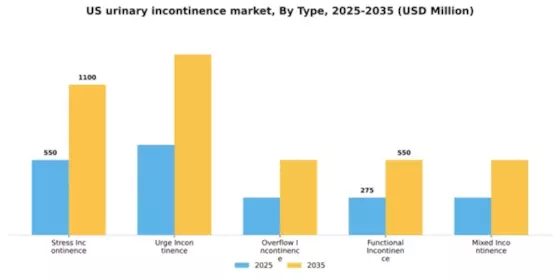 US Urinary incontinence Market Segment Image 3