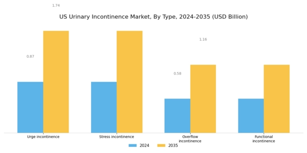 US Urinary incontinence Market Segment Image 0