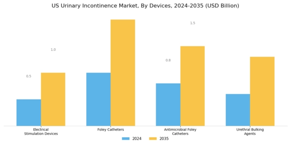US Urinary incontinence Market Segment Image 1