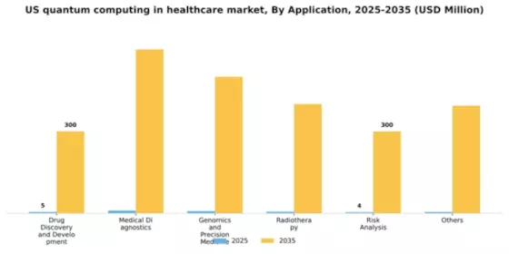 US Quantum Computing in Healthcare Market Segment Image 0