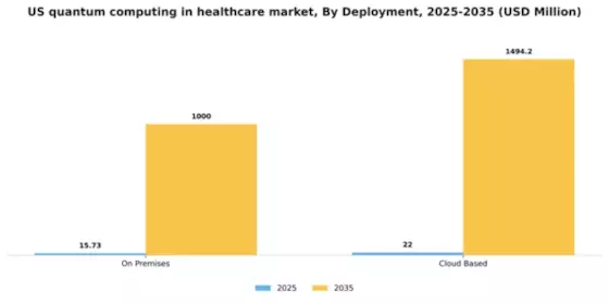 US Quantum Computing in Healthcare Market Segment Image 2