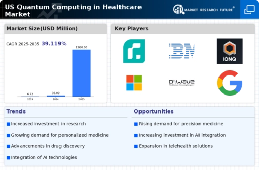 US Quantum Computing in Healthcare Market Infographic US Quantum Computing in Healthcare Market Infographic