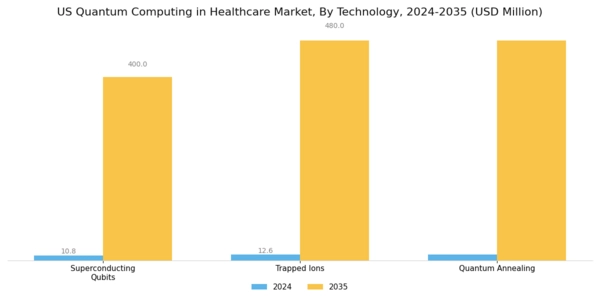 US Quantum Computing in Healthcare Market Segment Image 1