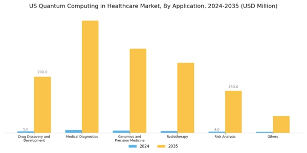 US Quantum Computing in Healthcare Market Segment Image 2