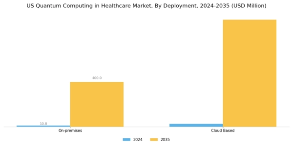 US Quantum Computing in Healthcare Market Segment Image 4