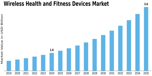 Wireless Health Fitness Devices Market Size