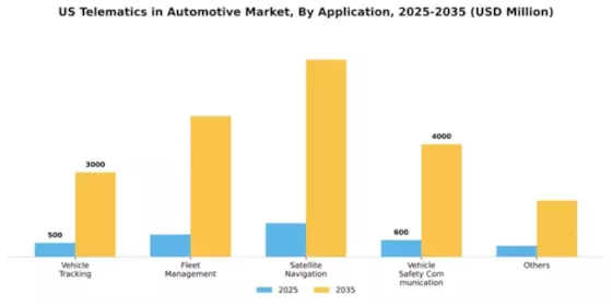 US Telematics In Automotive Market Segment Image 0