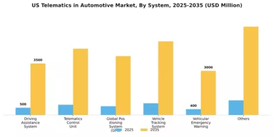 US Telematics In Automotive Market Segment Image 2