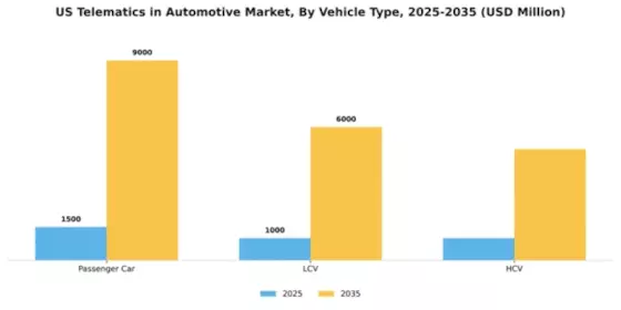 US Telematics In Automotive Market Segment Image 4