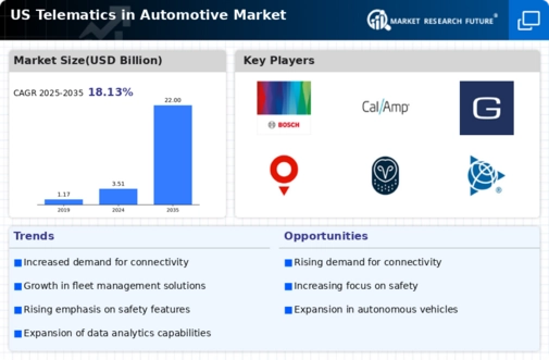 US Telematics In Automotive Market Infographic