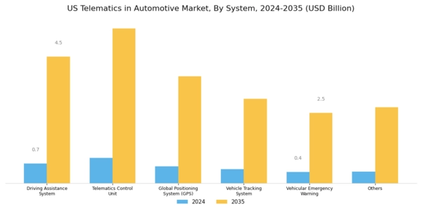 US Telematics In Automotive Market Segment Image 0