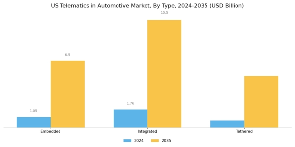 US Telematics In Automotive Market Segment Image 1