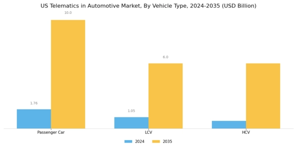 US Telematics In Automotive Market Segment Image 2