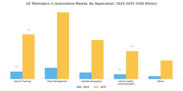US Telematics In Automotive Market Segment Image 4