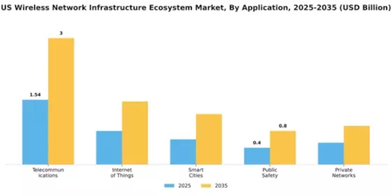 US Wireless Network Infrastructure Ecosystem Market Segment Image 0