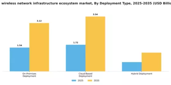 US Wireless Network Infrastructure Ecosystem Market Segment Image 0