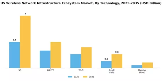 US Wireless Network Infrastructure Ecosystem Market Segment Image 2