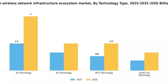 US Wireless Network Infrastructure Ecosystem Market Segment Image 3