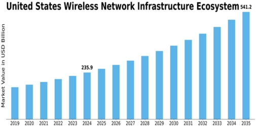 US Wireless Network Infrastructure Ecosystem Market Size