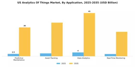 US Analytics of Things Market Segment Image 0