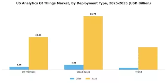 US Analytics of Things Market Segment Image 1
